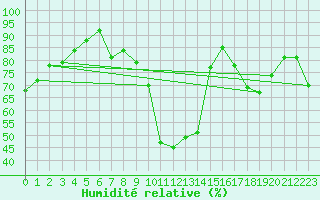 Courbe de l'humidit relative pour Saint-Etienne (42)