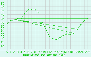 Courbe de l'humidit relative pour Brest (29)