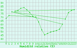 Courbe de l'humidit relative pour Rouen (76)