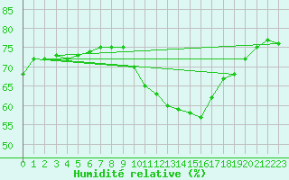 Courbe de l'humidit relative pour Shaffhausen