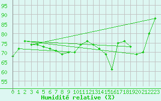 Courbe de l'humidit relative pour Timmins, Ont.