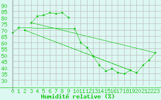 Courbe de l'humidit relative pour La Baeza (Esp)