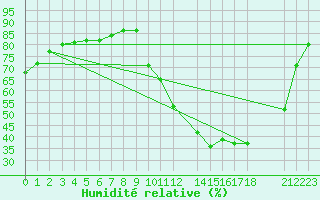 Courbe de l'humidit relative pour Potes / Torre del Infantado (Esp)