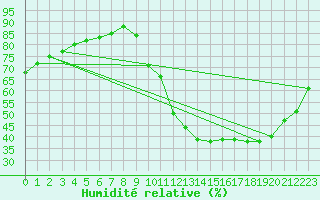 Courbe de l'humidit relative pour Sainte-Genevive-des-Bois (91)