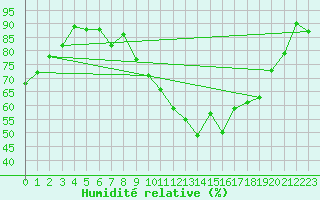 Courbe de l'humidit relative pour Toulouse-Francazal (31)