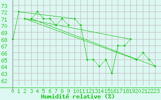 Courbe de l'humidit relative pour Cap Corse (2B)