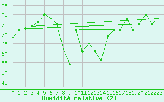 Courbe de l'humidit relative pour Calvi (2B)