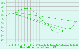 Courbe de l'humidit relative pour Ciudad Real (Esp)