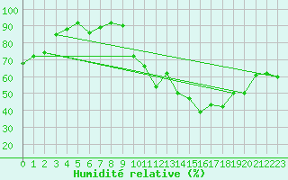 Courbe de l'humidit relative pour Caen (14)
