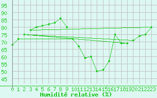 Courbe de l'humidit relative pour Corsept (44)