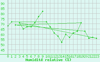 Courbe de l'humidit relative pour La Fretaz (Sw)