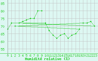 Courbe de l'humidit relative pour Dunkerque (59)