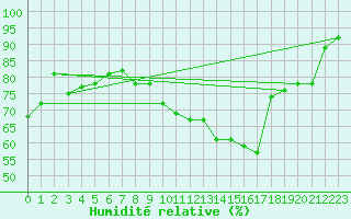 Courbe de l'humidit relative pour Cambrai / Epinoy (62)