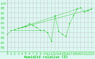 Courbe de l'humidit relative pour Madrid / Retiro (Esp)