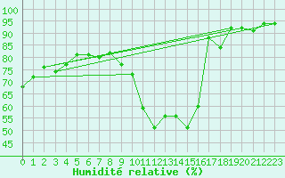 Courbe de l'humidit relative pour Margny-ls-Compigne (60)