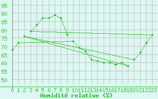 Courbe de l'humidit relative pour Srzin-de-la-Tour (38)