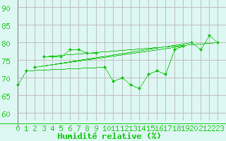 Courbe de l'humidit relative pour Siofok