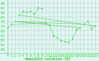 Courbe de l'humidit relative pour Vila Real