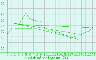 Courbe de l'humidit relative pour Nideggen-Schmidt