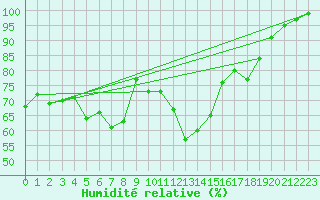 Courbe de l'humidit relative pour Weinbiet