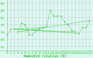 Courbe de l'humidit relative pour Brion (38)