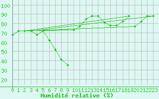 Courbe de l'humidit relative pour Bejaia