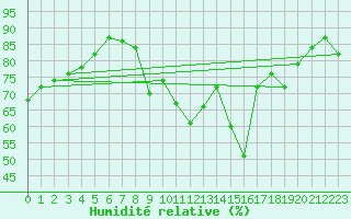 Courbe de l'humidit relative pour Bouligny (55)