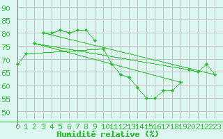 Courbe de l'humidit relative pour Besanon (25)