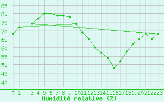 Courbe de l'humidit relative pour Sorgues (84)