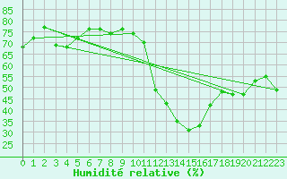 Courbe de l'humidit relative pour Brianon (05)