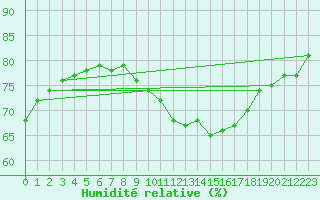 Courbe de l'humidit relative pour Sgur-le-Chteau (19)