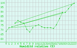 Courbe de l'humidit relative pour Angermuende