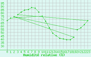 Courbe de l'humidit relative pour Dole-Tavaux (39)