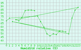 Courbe de l'humidit relative pour Valence (26)