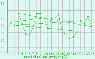 Courbe de l'humidit relative pour Sorkjosen