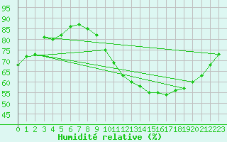 Courbe de l'humidit relative pour Crest (26)