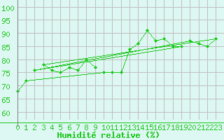 Courbe de l'humidit relative pour Brive-Laroche (19)