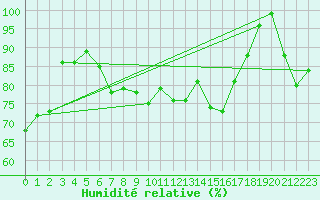 Courbe de l'humidit relative pour Harburg