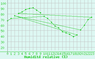 Courbe de l'humidit relative pour Trappes (78)