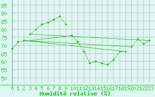 Courbe de l'humidit relative pour La Lande-sur-Eure (61)