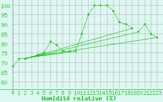 Courbe de l'humidit relative pour Cap Cpet (83)