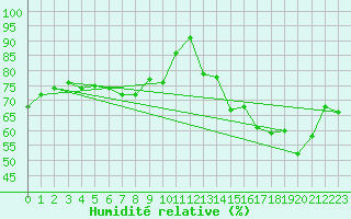 Courbe de l'humidit relative pour Thorrenc (07)