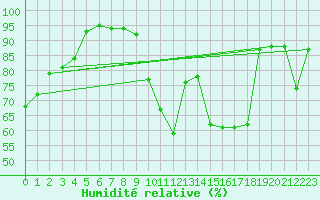 Courbe de l'humidit relative pour Montauban (82)