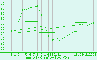 Courbe de l'humidit relative pour Grardmer (88)