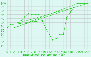 Courbe de l'humidit relative pour Zumarraga-Urzabaleta