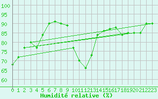 Courbe de l'humidit relative pour Aigen Im Ennstal