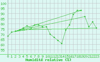 Courbe de l'humidit relative pour La Fretaz (Sw)