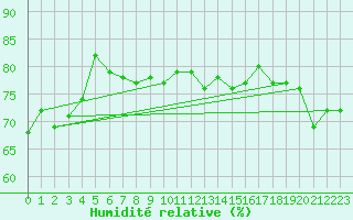Courbe de l'humidit relative pour Maopoopo Ile Futuna