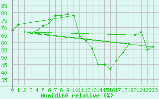 Courbe de l'humidit relative pour Puissalicon (34)