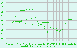 Courbe de l'humidit relative pour Vias (34)